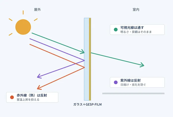 GESP-FILMが光と熱を制御する仕組み